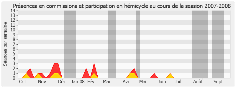 Participation globale-20072008 de Rémy Pointereau