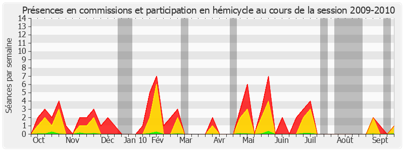 Participation globale-20092010 de Rémy Pointereau