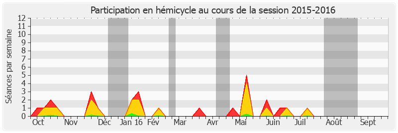 Participation hemicycle-20152016 de Rémy Pointereau