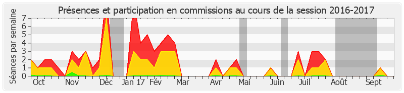 Participation commissions-20162017 de Rémy Pointereau