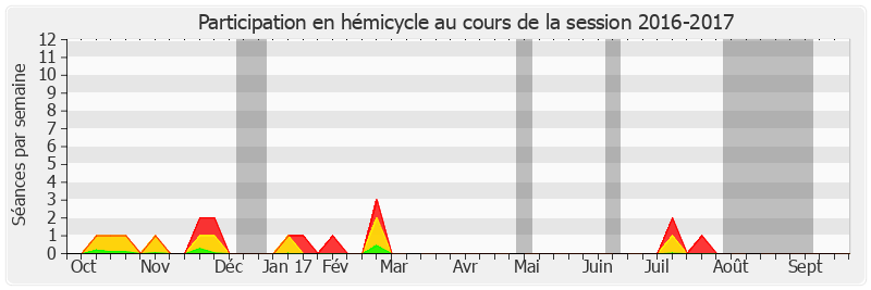 Participation hemicycle-20162017 de Rémy Pointereau