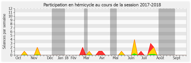 Participation hemicycle-20172018 de Rémy Pointereau