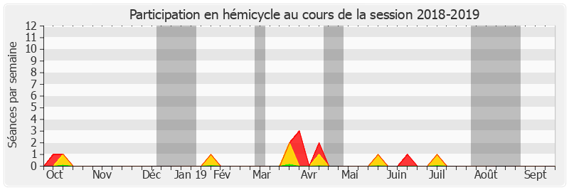 Participation hemicycle-20182019 de Rémy Pointereau