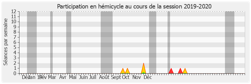 Participation hemicycle-20192020 de Rémy Pointereau