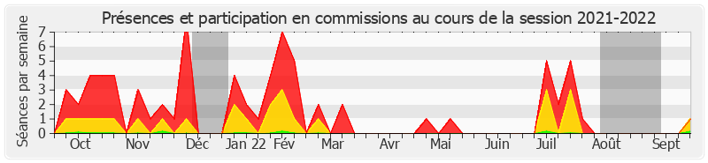 Participation commissions-20212022 de Rémy Pointereau