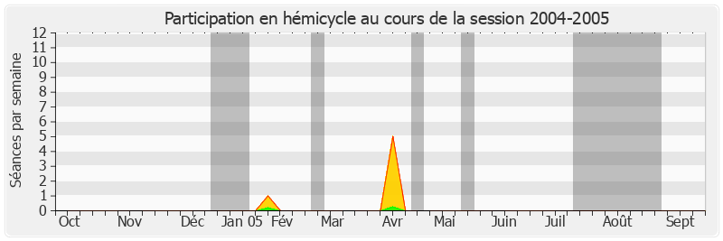 Participation hemicycle-20042005 de René Beaumont