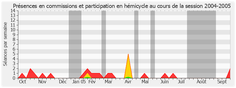 Participation globale-20042005 de René Beaumont