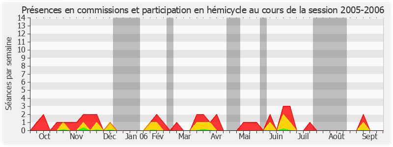 Participation globale-20052006 de René Beaumont