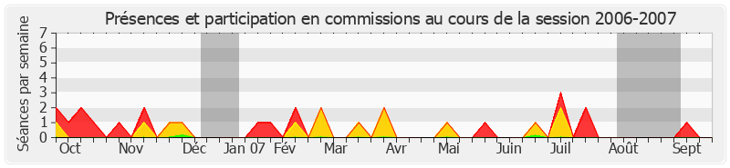 Participation commissions-20062007 de René Beaumont