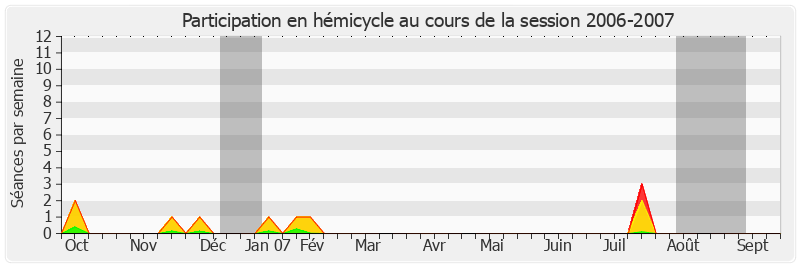 Participation hemicycle-20062007 de René Beaumont
