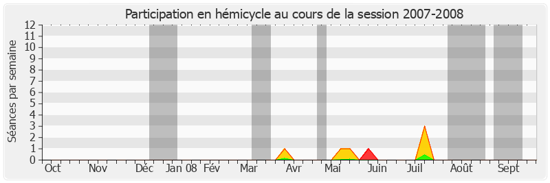 Participation hemicycle-20072008 de René Beaumont