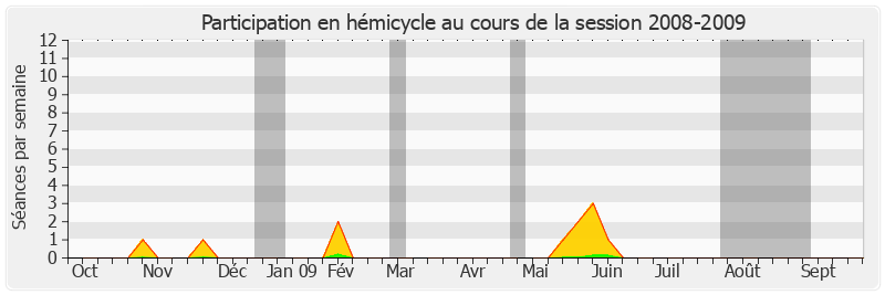 Participation hemicycle-20082009 de René Beaumont