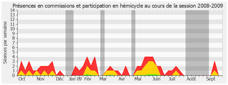 Participation globale-20082009 de René Beaumont