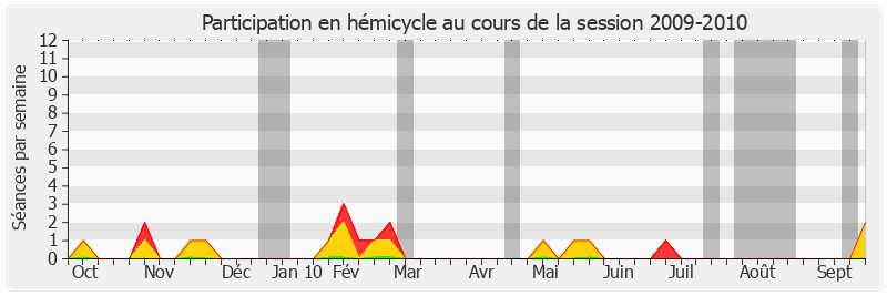 Participation hemicycle-20092010 de René Beaumont