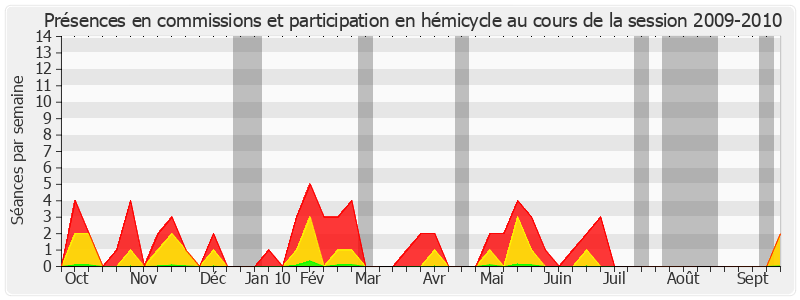 Participation globale-20092010 de René Beaumont