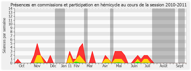 Participation globale-20102011 de René Beaumont