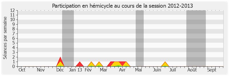 Participation hemicycle-20122013 de René Beaumont