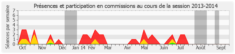 Participation commissions-20132014 de René Beaumont
