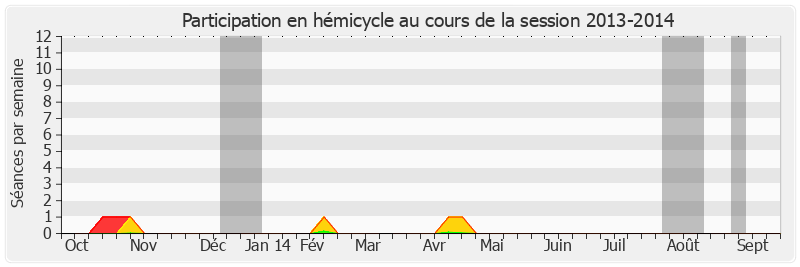 Participation hemicycle-20132014 de René Beaumont