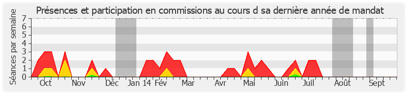 Participation commissions-annee de René Beaumont