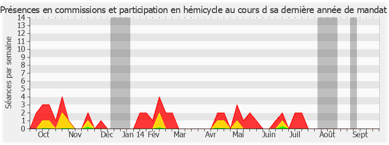 Participation globale-annee de René Beaumont