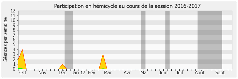 Participation hemicycle-20162017 de René Danesi
