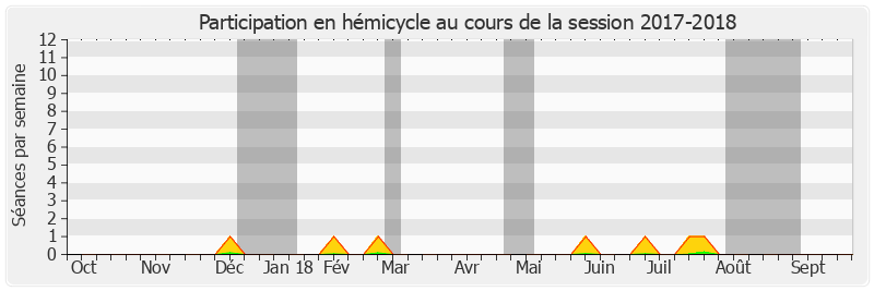 Participation hemicycle-20172018 de René Danesi