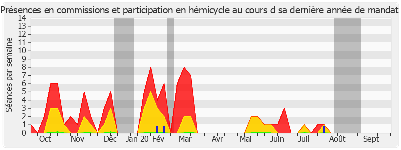 Participation globale-annee de René Danesi