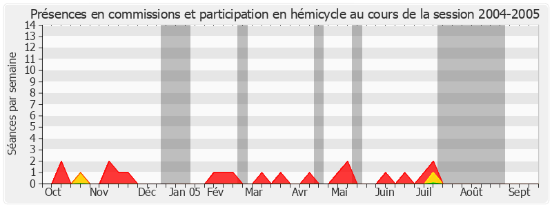 Participation globale-20042005 de René Garrec