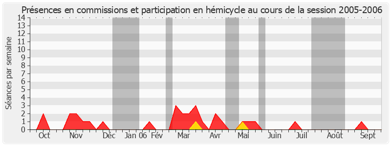 Participation globale-20052006 de René Garrec