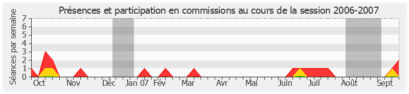 Participation commissions-20062007 de René Garrec
