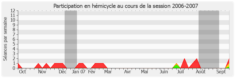 Participation hemicycle-20062007 de René Garrec