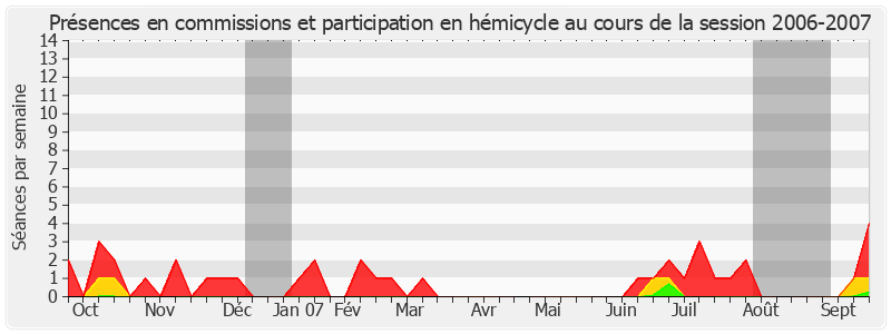 Participation globale-20062007 de René Garrec
