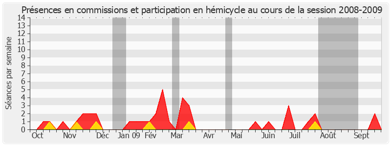 Participation globale-20082009 de René Garrec