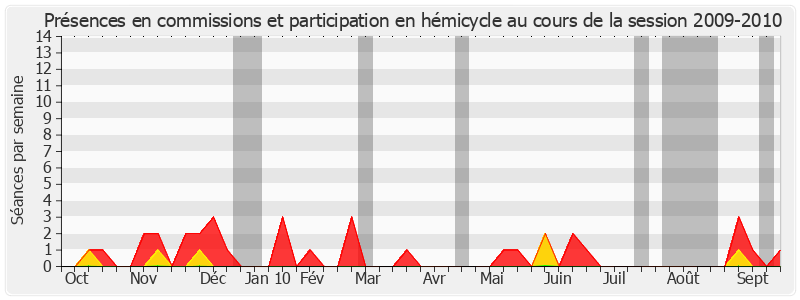 Participation globale-20092010 de René Garrec