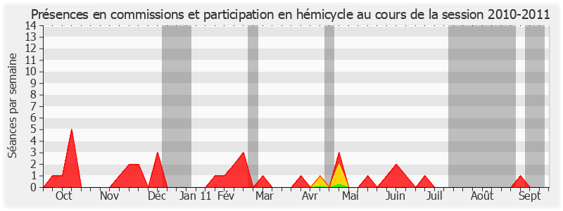 Participation globale-20102011 de René Garrec