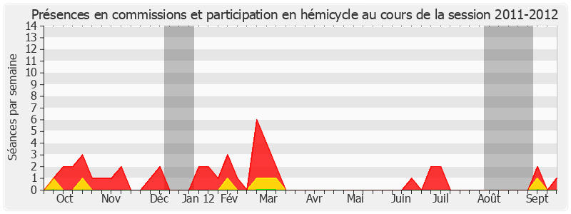 Participation globale-20112012 de René Garrec