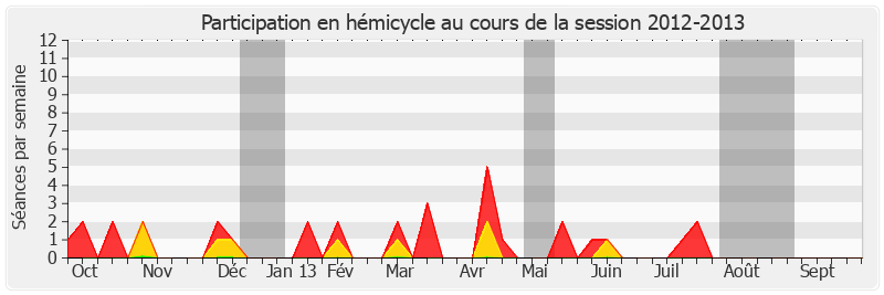 Participation hemicycle-20122013 de René Garrec