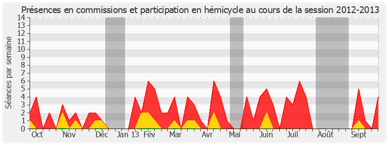 Participation globale-20122013 de René Garrec