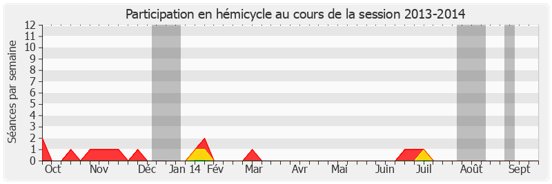 Participation hemicycle-20132014 de René Garrec
