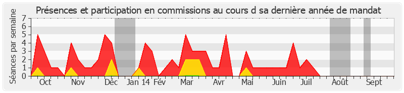 Participation commissions-annee de René Garrec