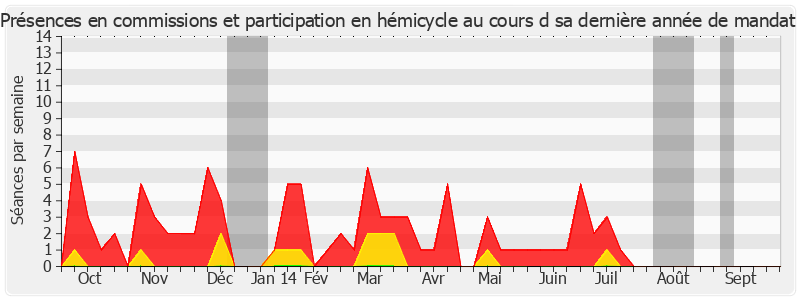 Participation globale-annee de René Garrec