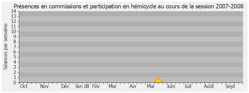 Participation globale-20072008 de René-Paul Savary