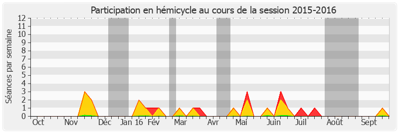 Participation hemicycle-20152016 de René-Paul Savary