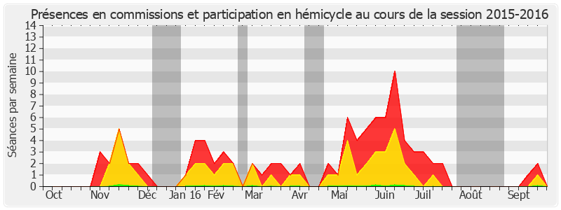 Participation globale-20152016 de René-Paul Savary