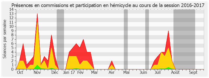 Participation globale-20162017 de René-Paul Savary