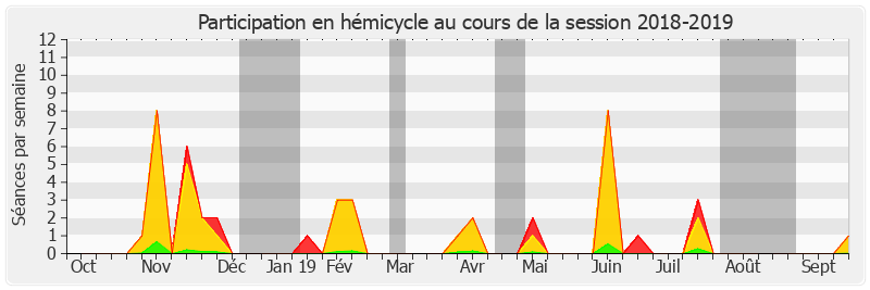 Participation hemicycle-20182019 de René-Paul Savary