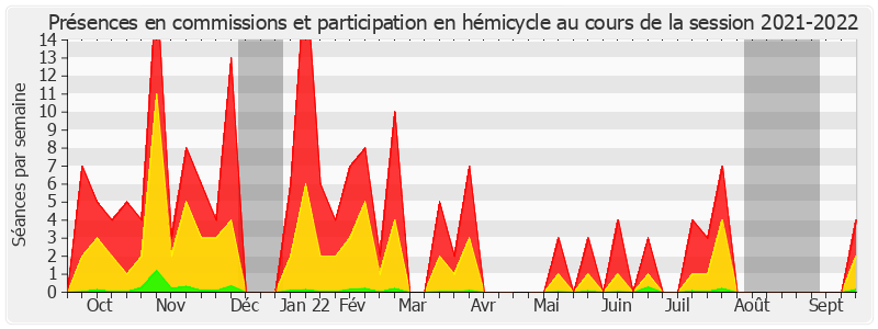 Participation globale-20212022 de René-Paul Savary