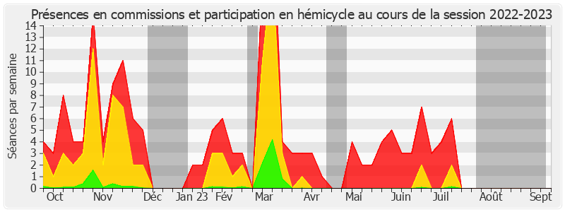 Participation globale-20222023 de René-Paul Savary