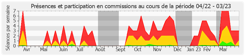 Participation commissions-annee de René-Paul Savary